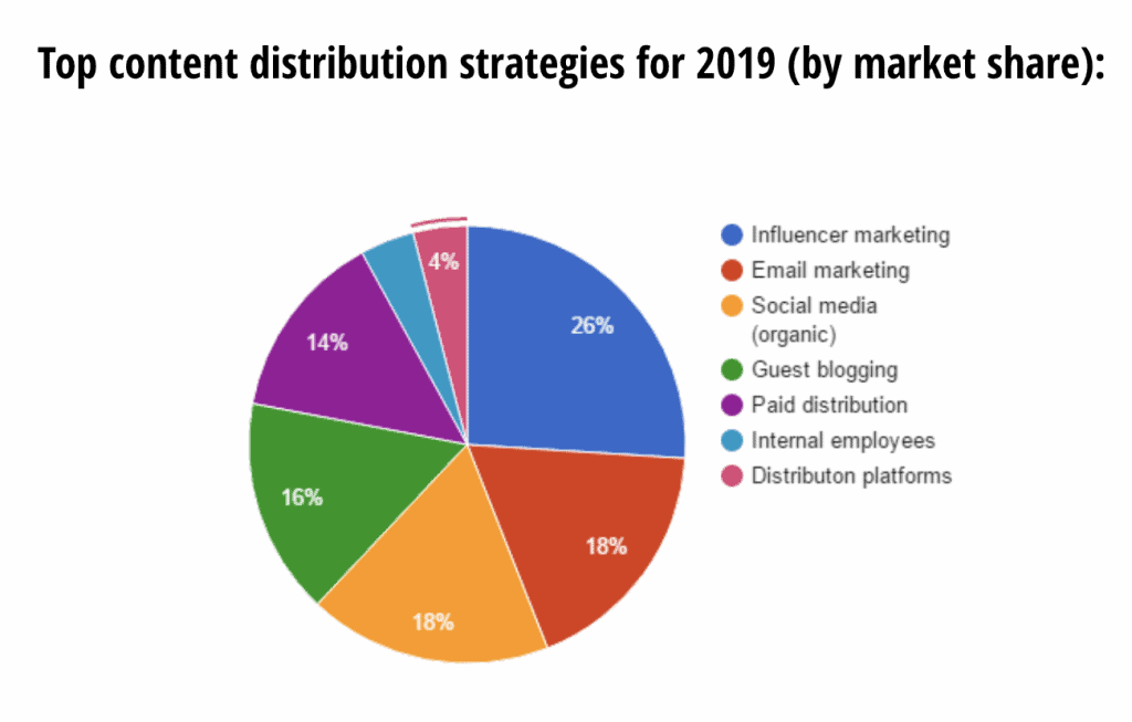 social media content marketing strategy - Bulkly - 9 social media content marketing strategy - Social Media & Content Marketing Strategy: The Definitive Guide - 9